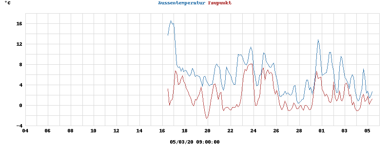 temperatures