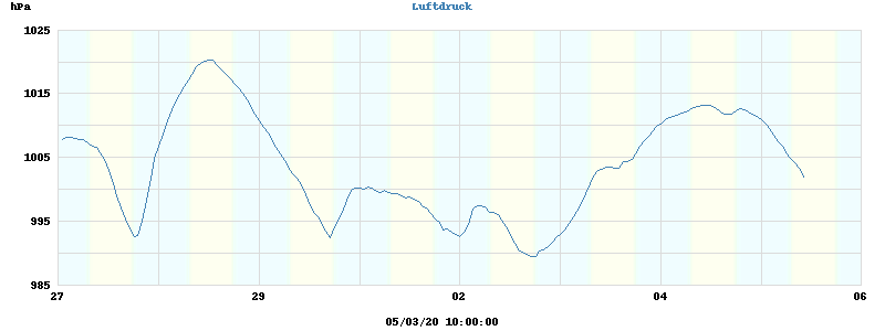 barometer