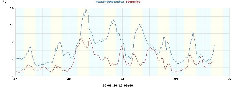 temperatures