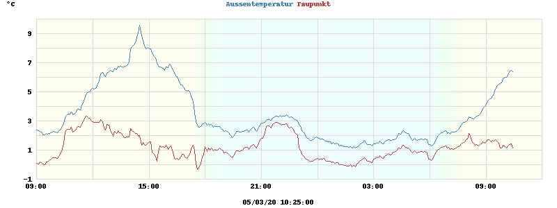 temperatures