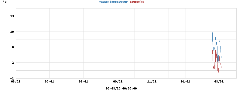 temperatures